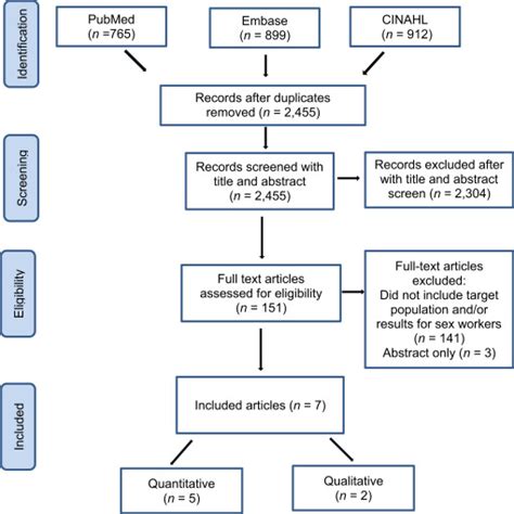 pregnant hookers|Systematic Review of Contraceptive Use Among Sex Workers in。